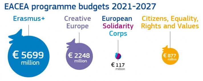 EACEA programme budgets