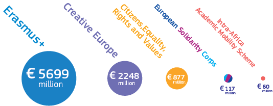 all budgets of all programmes managed by EACEA - 5699 million EUR for Erasmus+, 2248 milion EUR for creative Europe, 877 million EUR for CERV, 117 million EUR for ESC and 60 million EUR for Intra-Africa programme