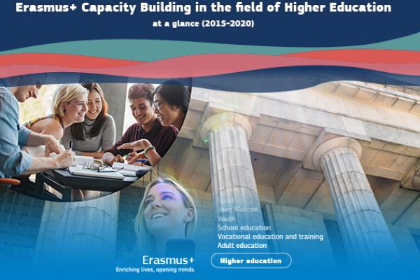 New publication! Erasmus+, Capacity building in the field of higher education at a glance (2015-2020)